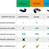 Tabela porównująca ochraniacze na zęby: Standard, GelTech, HydraGelTech. Pokazuje, jak dopasować ochraniacz do potrzeb, uwzględniając poziom dopasowania i łatwość formowania.